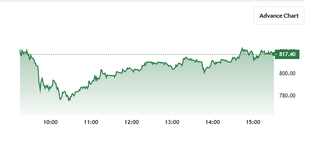 Hexaware Technologies Share Price Chart