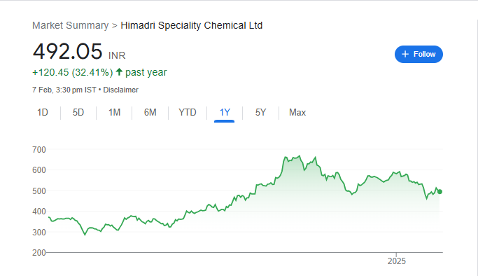 Himadri Share Price Chart