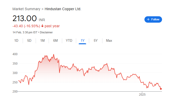 Hindustan Copper Share Price Chart