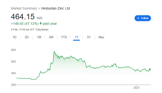 Hindustan Zinc Share Price Chart