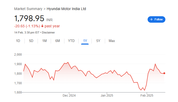 Hyundai Motor Share Price Chart