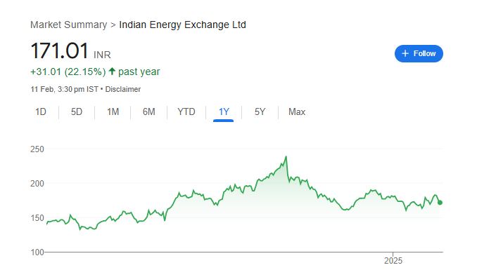 IEX Share Price Chart