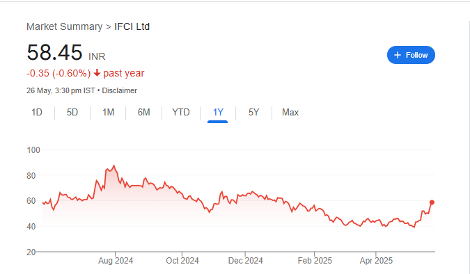 IFCI Share Price Chart