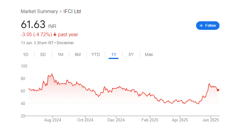 IFCI Share Price Chart