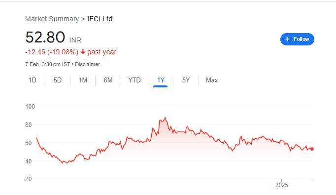 IFCI Share Price Chart