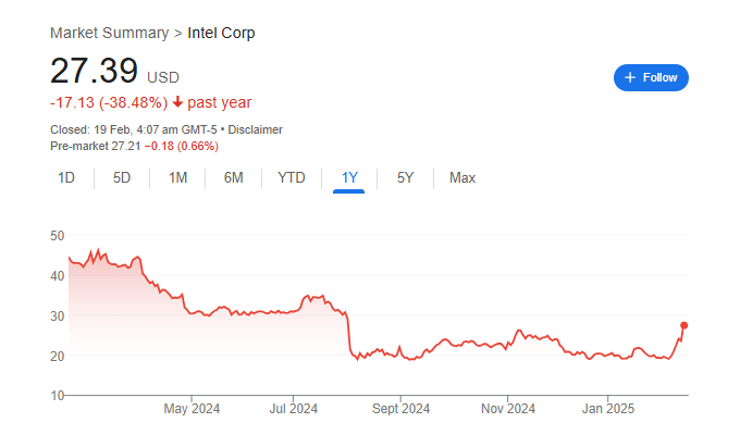 INTC Stock Price Chart