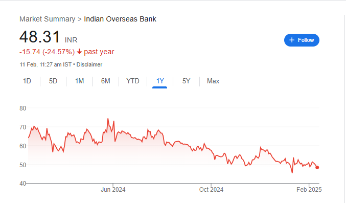 IOB Share Price Chart