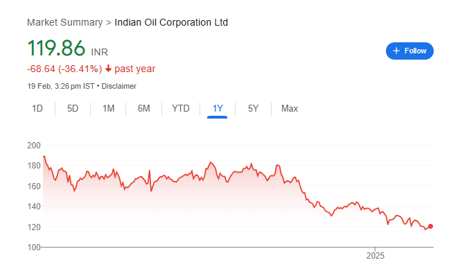 IOC Share Price Chart