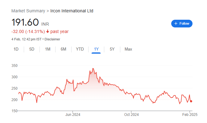 IRCON Share Price Chart