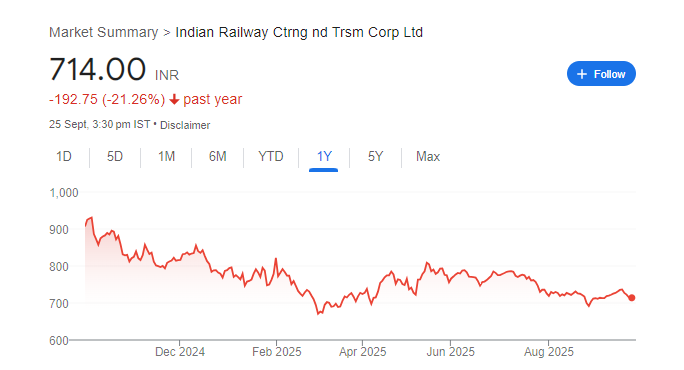  IRCTC Share Price Chart