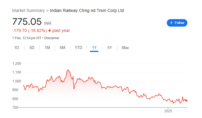 IRCTC Share Price Chart