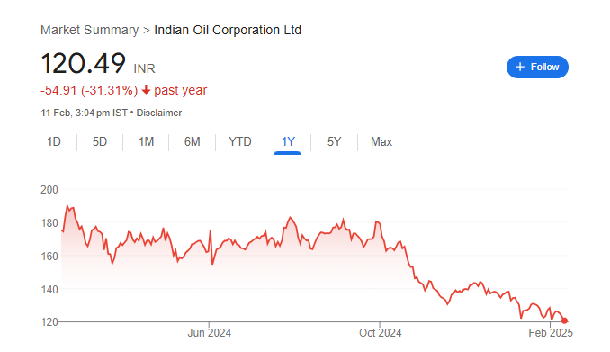 Indian Oil Share Price Chart