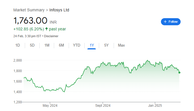 Infosys Share Price Chart