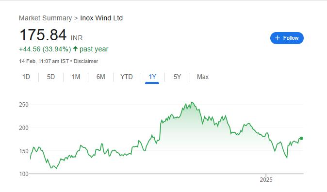 Inox Wind Share Price Chart