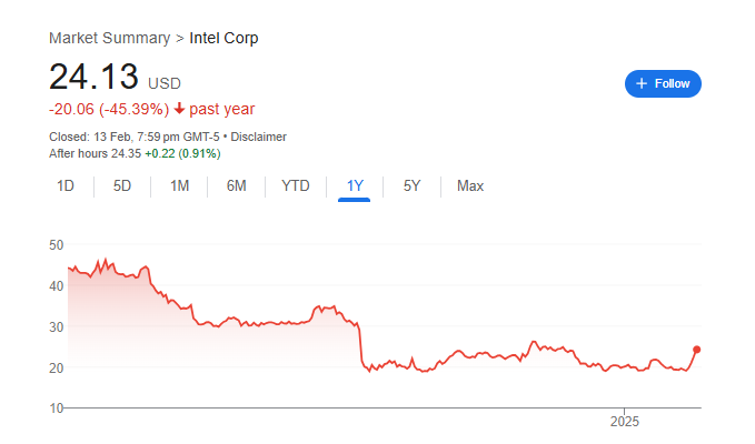 Intel Stock Price Chart