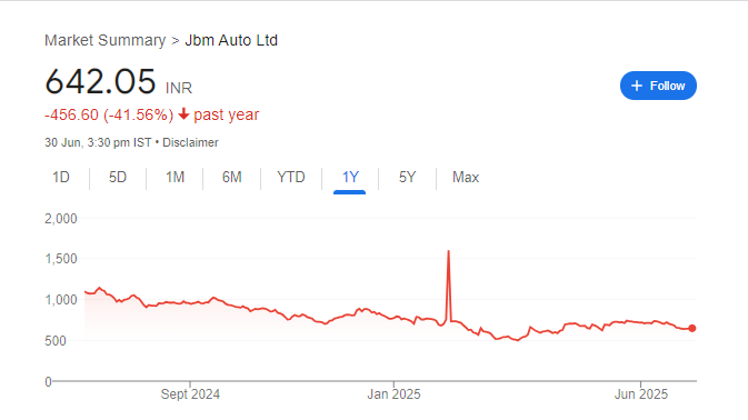 JBM Auto Share Price Chart