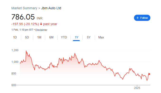 JBM Auto Share Price Chart