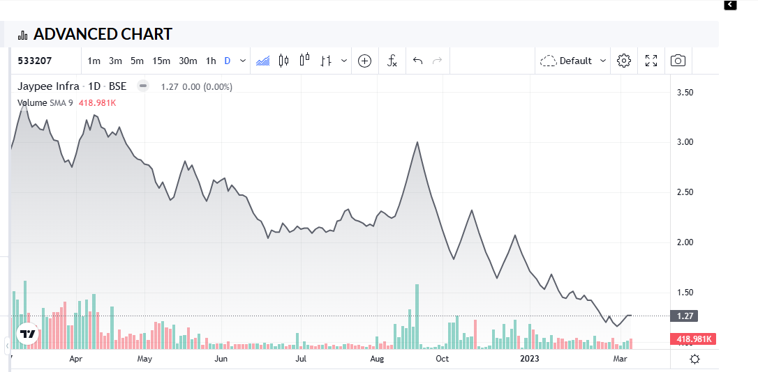 Jaypee Infratech Share Price Chart