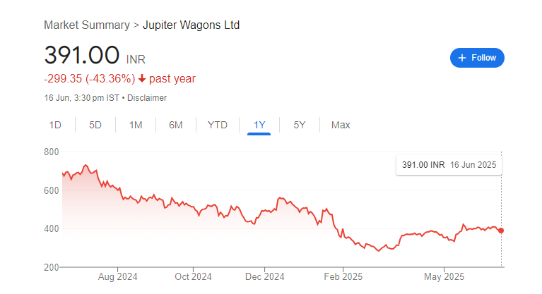 Jupiter Wagons Share Price Chart