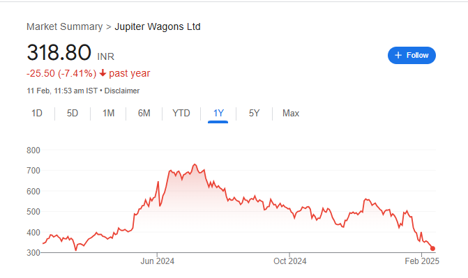 Jupiter Wagons Share Price Chart