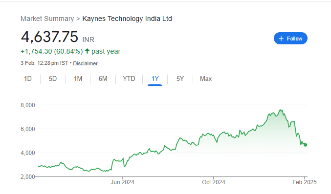 Kaynes Technology Share Price Chart