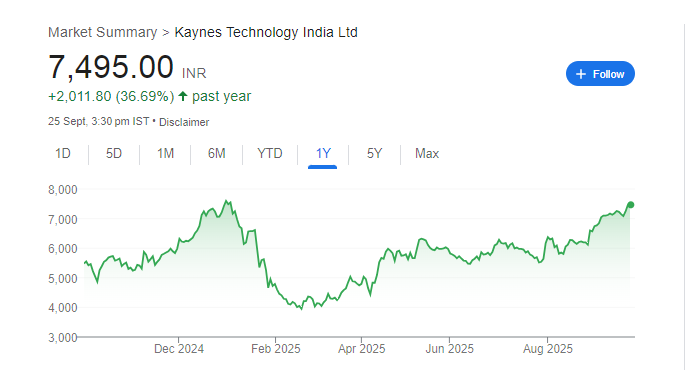 Kaynes Technology Share Price Chart1