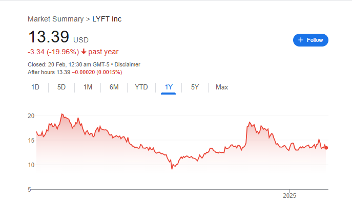 LYFT Stock Price Chart