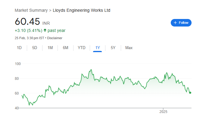 Lloyds Engineering Share Price Chart