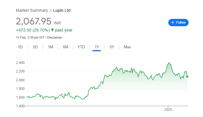 Lupin Share Price Chart