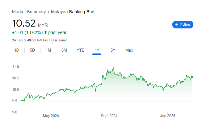 MAYBANK Share Price Chart