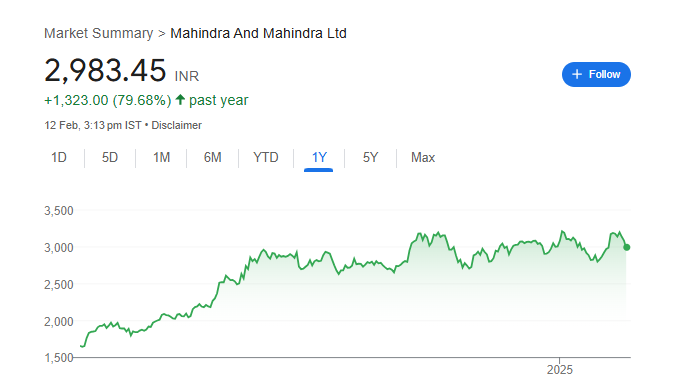 M&M Share Price Chart