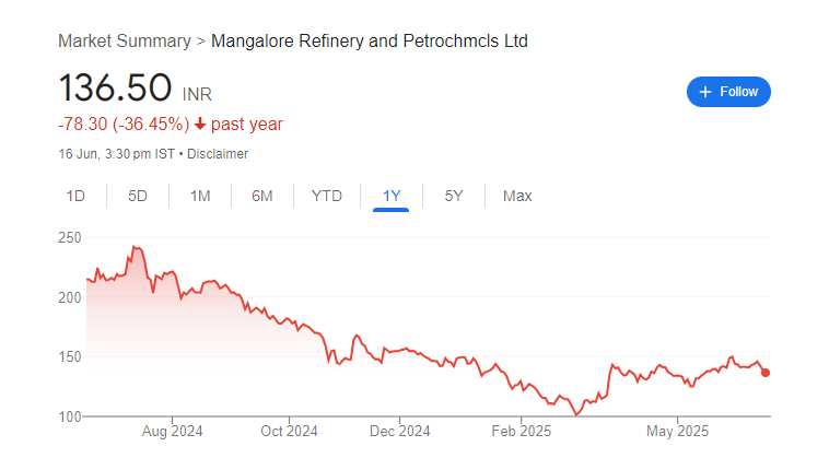MRPL Share Price Chart