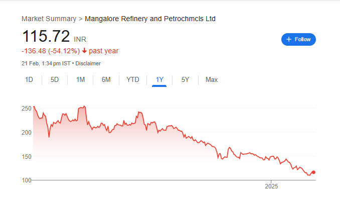 MRPL Share Price Chart