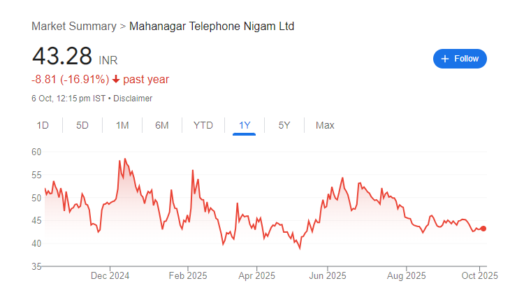 MTNL Share Price Chart