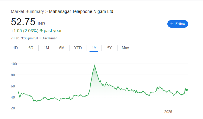 MTNL Share Price Chart