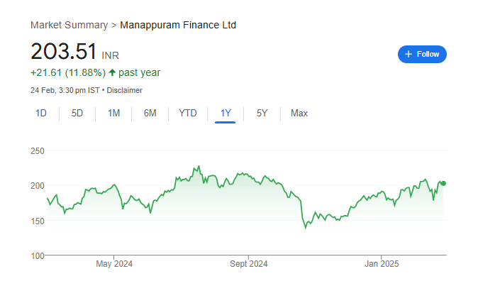 Manappuram Share Price Chart