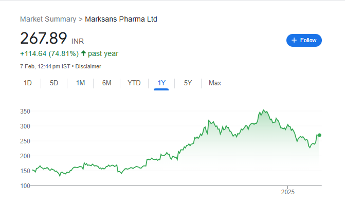 Marksans Pharma Share Price Chart