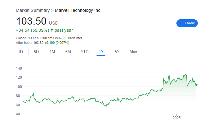 Marvell Share Price Chart