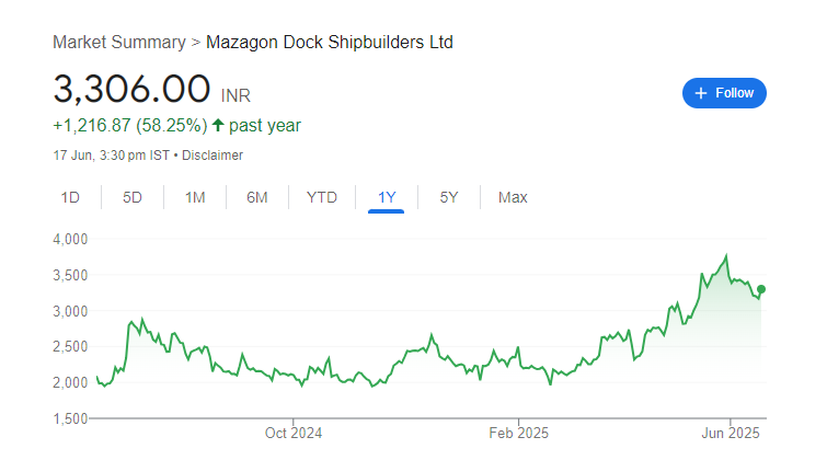 Mazgaon Dockyard Share Price Chart