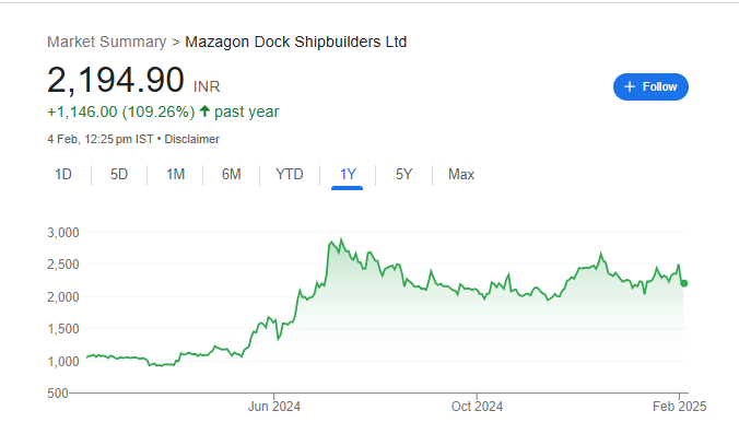 Mazgaon Dockyard Share Price Chart