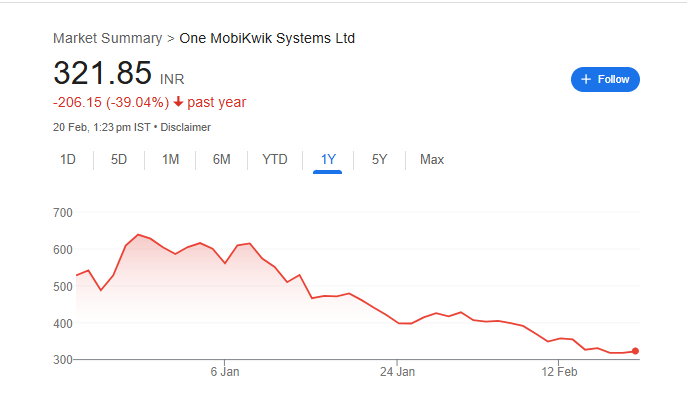 MobiKwik Share Price Chart