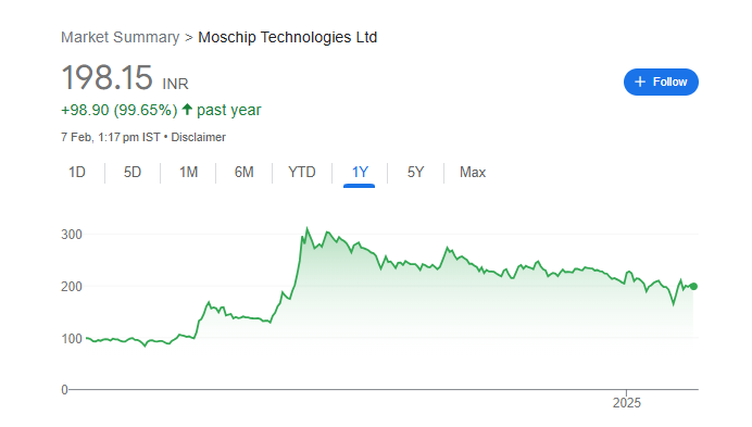 Moschip Share Price Chart