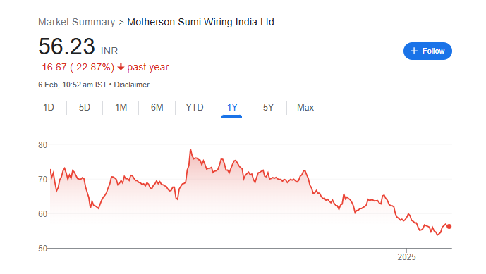 Motherson Sumi Wiring Share Price Chart