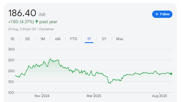 NALCO Share Price Chart