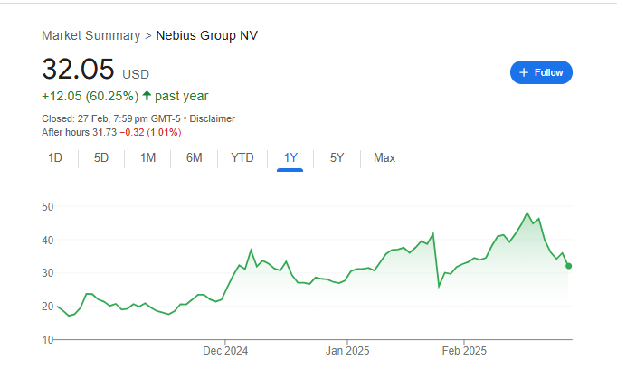 NBIS Stock Price Chart