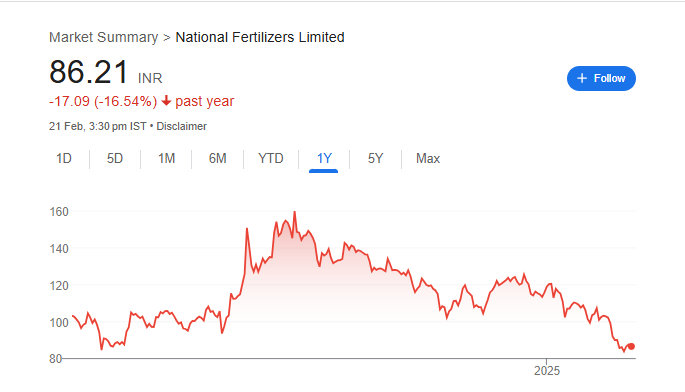 NFL Share Price Chart