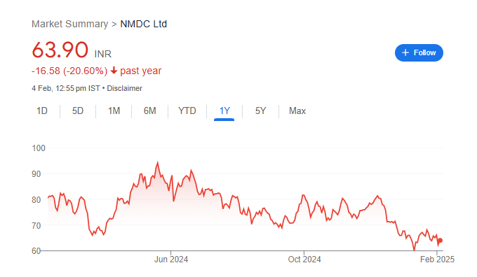 NMDC Share Price Chart