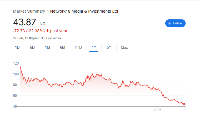 Network 18 Share Price Chart