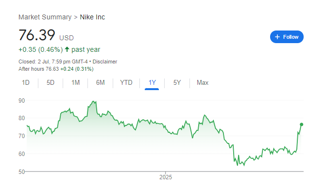 Nike Stock Price Chart