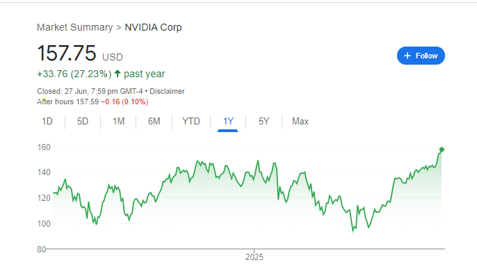 NVIDIA Stock Price Chart